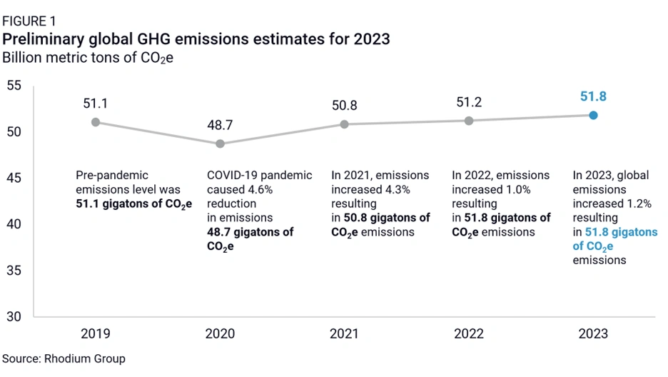 Line chart of global greenhouse gas emissions 2019-2023: 51.1 gigatons pre-pandemic, dipping to 48.7 in 2020, then climbing back to 51.8 by 2023. Source: Rhodium Group.