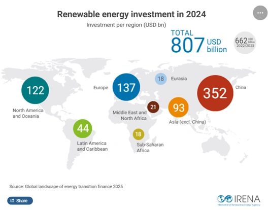 World map of 2024 renewable energy investment, $807 billion total. China leads at $352bn, then Europe $137bn, North America and Oceania $122bn, Asia excluding China $93bn. Source: IRENA.
