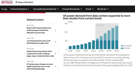 S&P Global chart: US data center power demand more than doubles from about 50 GW in 2024 to roughly 130 GW by 2030, with the forecast period shaded.