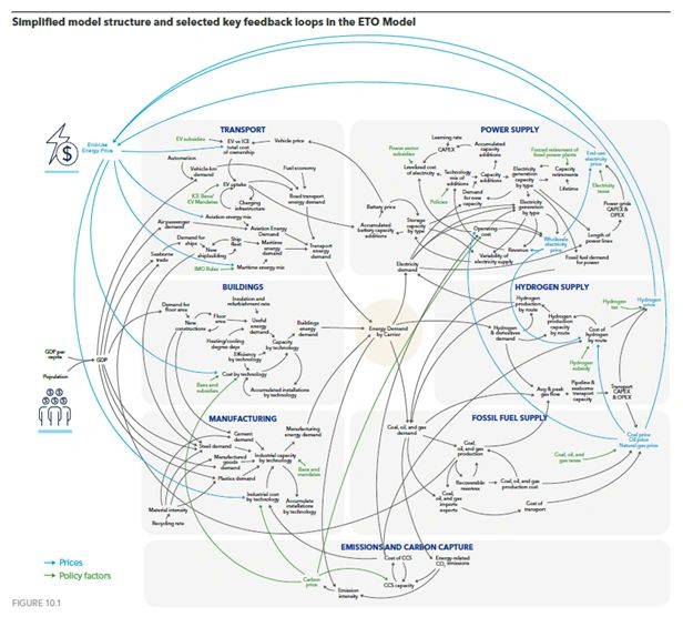 Systems diagram of the Energy Transition Outlook model, mapping feedback loops between transport, buildings, manufacturing, power supply, hydrogen, fossil fuels and carbon capture.