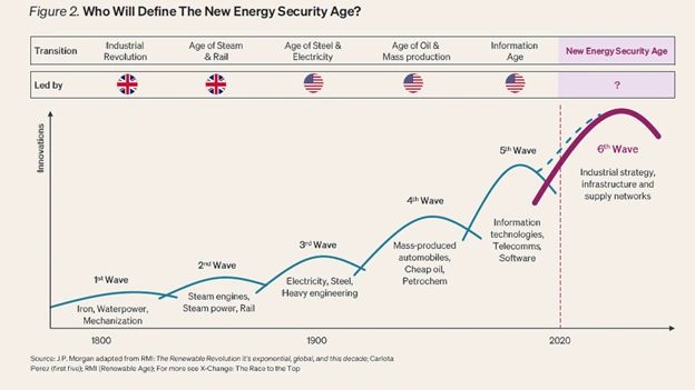Innovation-wave chart from 1800 to 2020 showing five past technology waves and a sixth now beginning, with leadership passing from Britain to the United States and the next leader unknown.