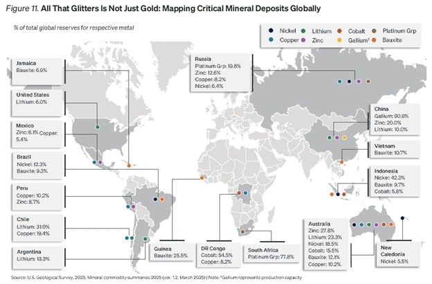 World map of critical mineral reserves by country: China holds 90.9% of gallium, South Africa 77.8% of platinum group metals, Chile 31% of lithium, DR Congo 54.5% of cobalt. Source: USGS.