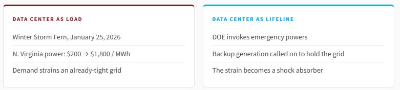 Two panels contrasting the data centre as load and as lifeline. During Winter Storm Fern in January 2026, Northern Virginia power went from $200 to $1,800 per MWh; the Department of Energy invoked emergency powers and backup generation held the grid.