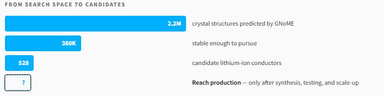 Funnel from search space to candidates: GNoME predicted 2.2 million crystal structures, 380,000 stable enough to pursue, 528 candidate lithium-ion conductors, and an unknown number reaching production.