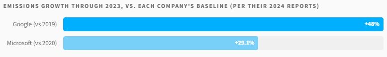 Bar chart of emissions growth through 2023 against each company's own baseline: Google up 48% versus 2019, Microsoft up 29.1% versus 2020.