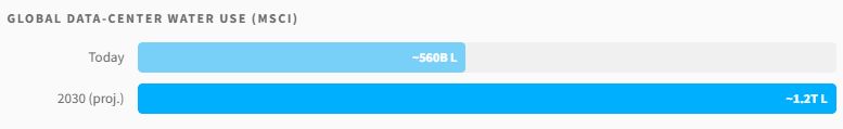 Bar chart of global data-centre water use: about 560 billion litres today, about 1.2 trillion litres projected for 2030. Source: MSCI.