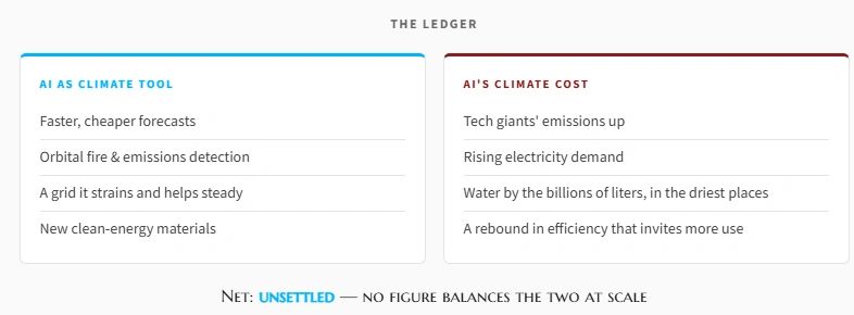 Two-column ledger. AI as climate tool: faster forecasts, orbital fire and emissions detection, a grid it strains and helps steady, new clean-energy materials. AI's climate cost: tech giants' emissions up, rising electricity demand, billions of litres of water in the driest places, and an efficiency rebound that invites more use. Net: unsettled.