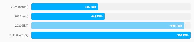 Bar chart of global data centre electricity demand: 415 TWh actual in 2024, 448 TWh estimated 2025, rising to about 945 TWh by 2030 on IEA figures and 980 TWh on Gartner's.