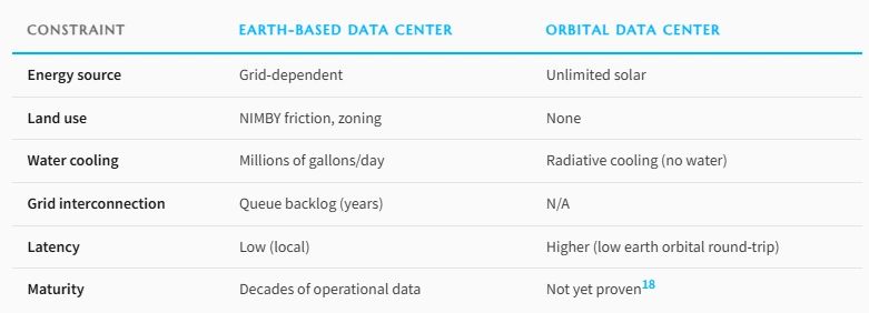 Table comparing earth-based and orbital data centres across energy source, land use, water cooling, grid interconnection, latency and maturity. Orbital avoids land, water and queues but is not yet proven.