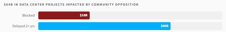 Bar chart: $64 billion of data centre projects hit by community opposition, of which $18 billion blocked outright and $46 billion delayed two years or more.