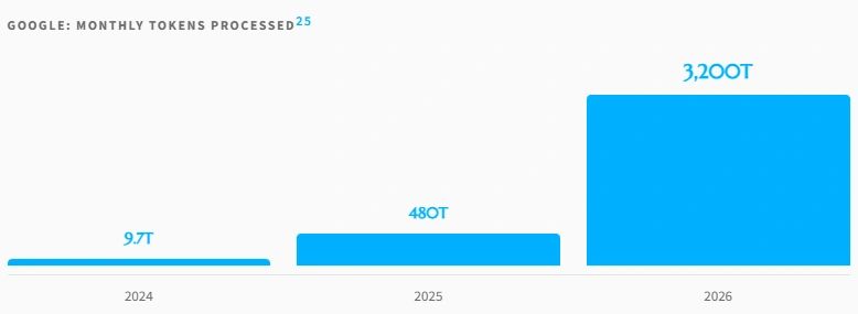 Bar chart of Google's monthly tokens processed, rising from 9.7 trillion in 2024 to 480 trillion in 2025 and 3,200 trillion in 2026.