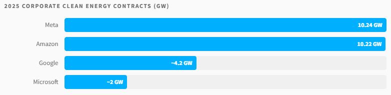 Bar chart of 2025 corporate clean energy contracts: Meta 10.24 GW, Amazon 10.22 GW, Google about 4.2 GW, Microsoft about 2 GW.