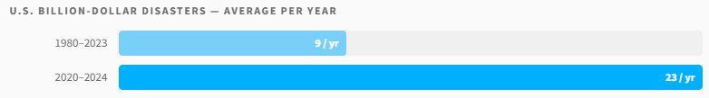 Bar chart of US billion-dollar disasters: an average of 9 a year across 1980-2023, rising to 23 a year across 2020-2024.