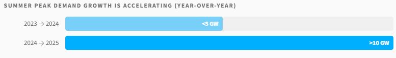 Bar chart of summer peak demand growth: under 5 GW from 2023 to 2024, more than 10 GW from 2024 to 2025.