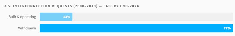 Bar chart of US interconnection requests from 2000 to 2019 and their fate by end of 2024: 13% built and operating, 77% withdrawn.