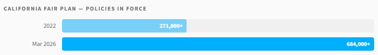 Bar chart of California FAIR Plan policies in force: over 271,000 in 2022, over 684,000 by March 2026.