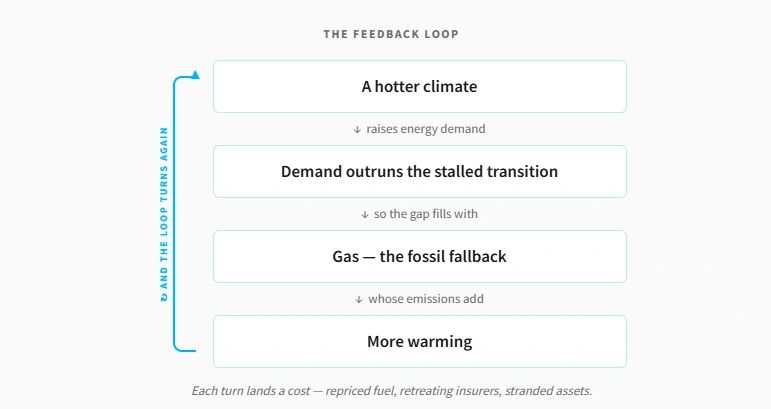 Feedback-loop diagram: a hotter climate raises energy demand, demand outruns the stalled transition, the gap is filled with gas, and those emissions produce more warming - each turn landing a cost in repriced fuel, retreating insurers and stranded assets.