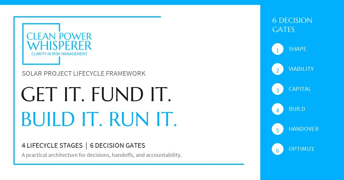 Cover for the solar project lifecycle framework: Get It, Fund It, Build It, Run It - four lifecycle stages and six decision gates.