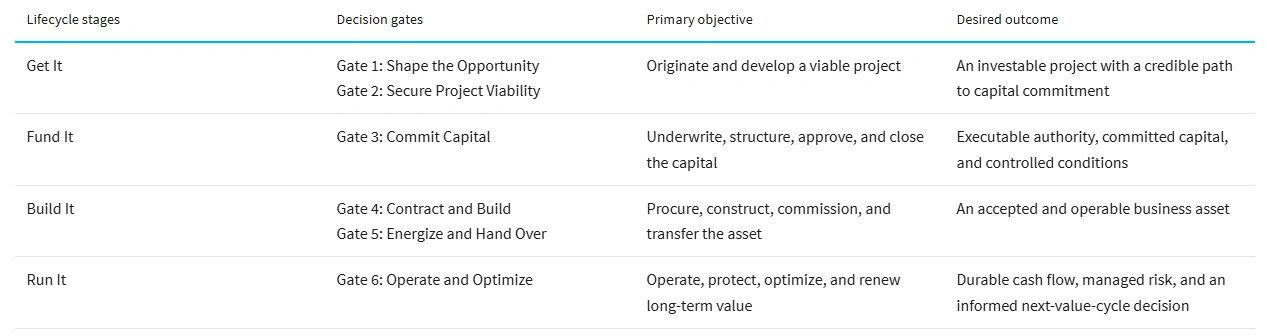 Table of the four lifecycle stages against their decision gates, primary objective and desired outcome: Get It (gates 1-2), Fund It (gate 3), Build It (gates 4-5), Run It (gate 6).