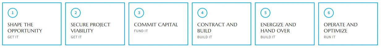 The six decision gates in sequence: Shape the Opportunity and Secure Project Viability under Get It, Commit Capital under Fund It, Contract and Build and Energize and Hand Over under Build It, Operate and Optimize under Run It.