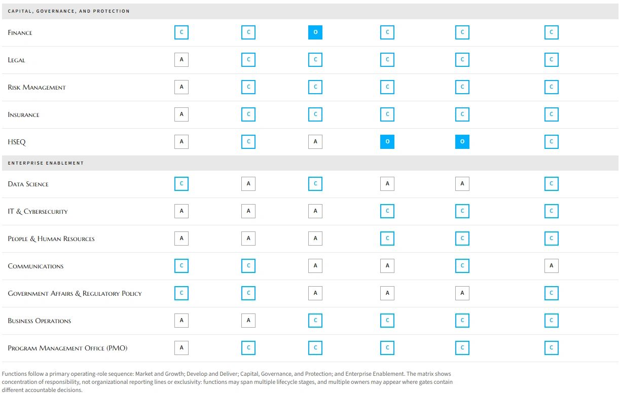 Function matrix mapping eleven business functions against the six decision gates, marking each as owner, accountable or contributor. Finance, Legal, Risk Management, Insurance and HSEQ sit under capital, governance and protection; the rest under enterprise enablement.