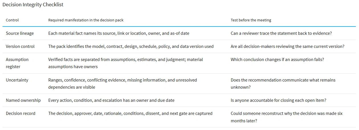 Decision Integrity Checklist: six controls - source lineage, version control, assumption register, uncertainty, named ownership and decision record - each with what the decision pack must contain and the test to apply before the meeting.