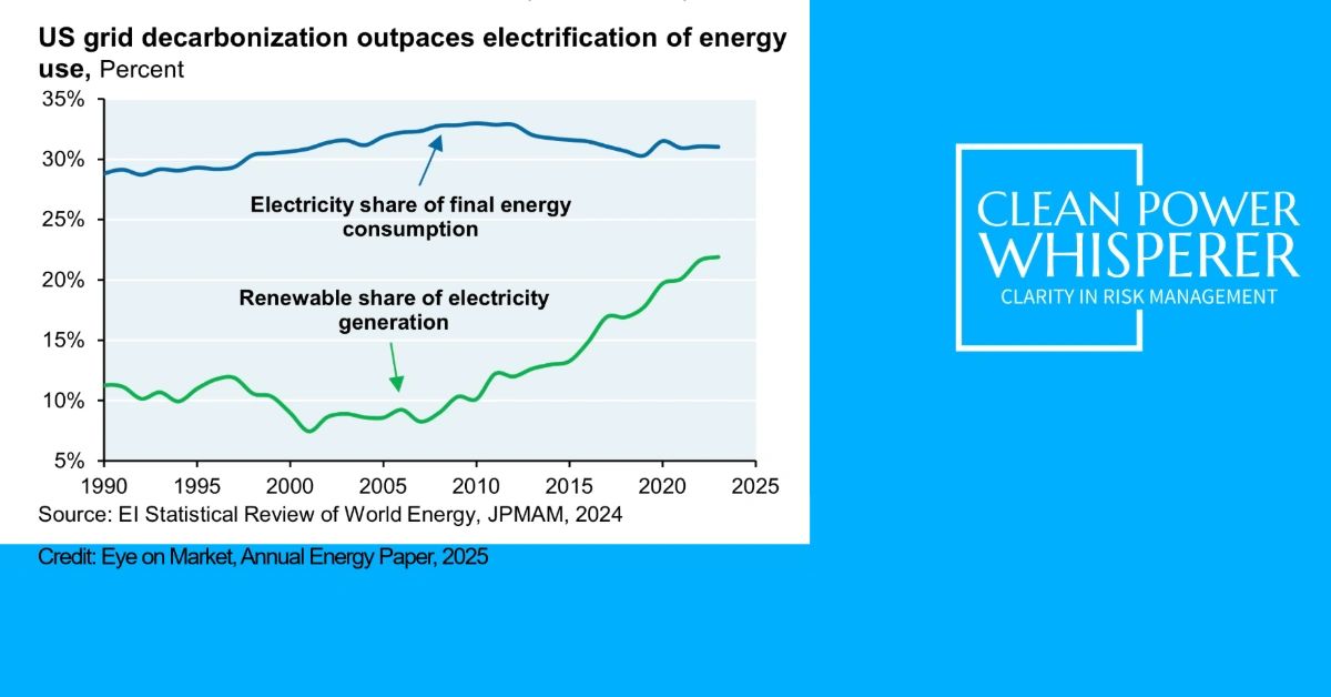 Line chart of US grid decarbonisation from 1990, showing the electricity share of consumption against the renewable share of generation. Source: EI Statistical Review of World Energy.